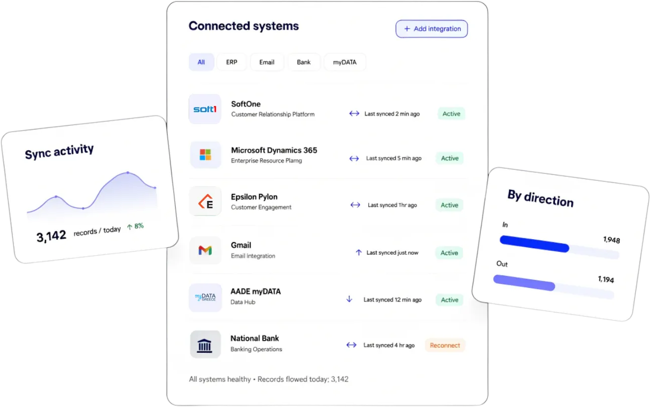 TaxLayer Connected systems panel listing six live integrations — SoftOne, Microsoft Dynamics 365, Epsilon Pylon, Gmail, AADE myDATA and National Bank — with sync timestamps, direction arrows and status pills, plus a Sync activity card and a By-direction breakdown