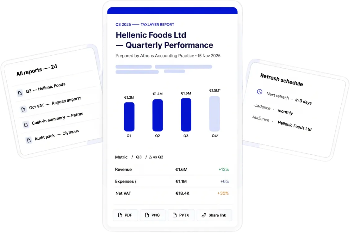 TaxLayer published report document for Hellenic Foods Ltd Q3 quarterly performance, with bar chart, metrics table and PDF/PNG/PPTX/Share-link export bar — alongside an All Reports list and a Refresh schedule card